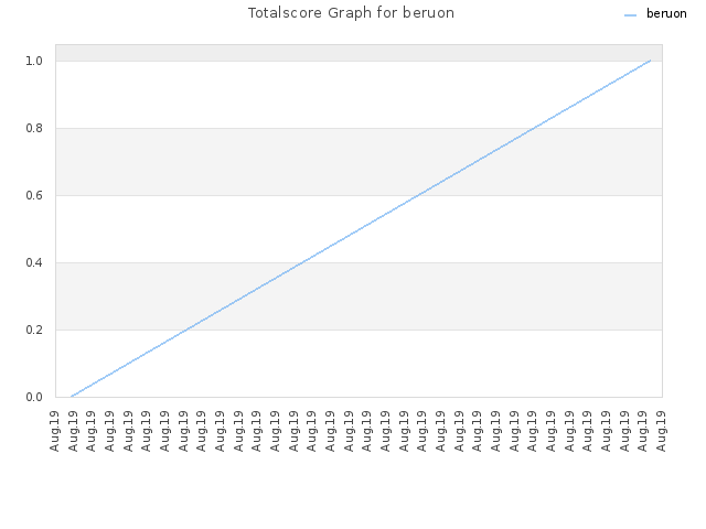 Totalscore Graph for beruon