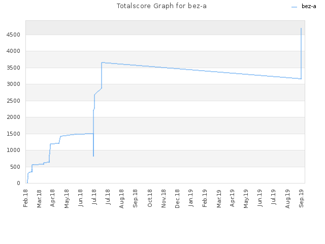 Totalscore Graph for bez-a