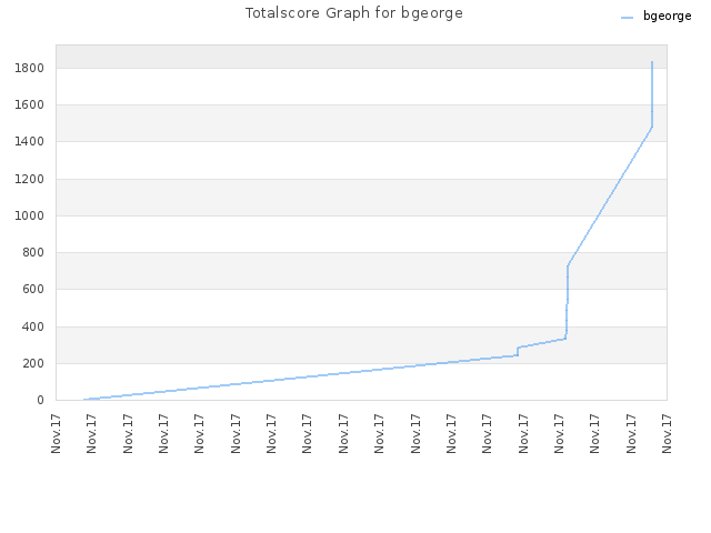 Totalscore Graph for bgeorge