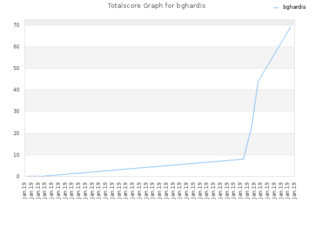 Totalscore Graph for bghardis