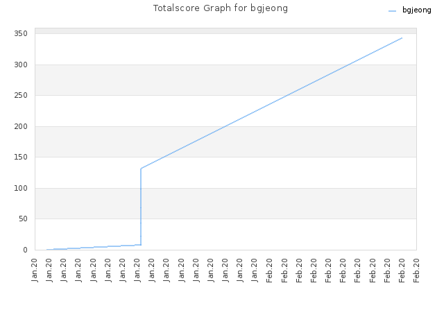 Totalscore Graph for bgjeong