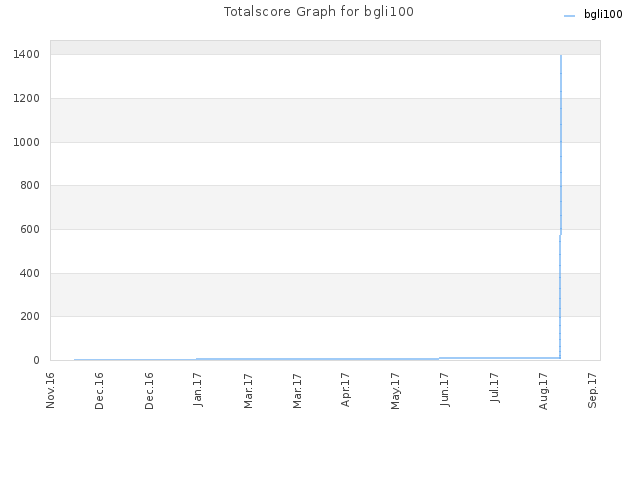 Totalscore Graph for bgli100