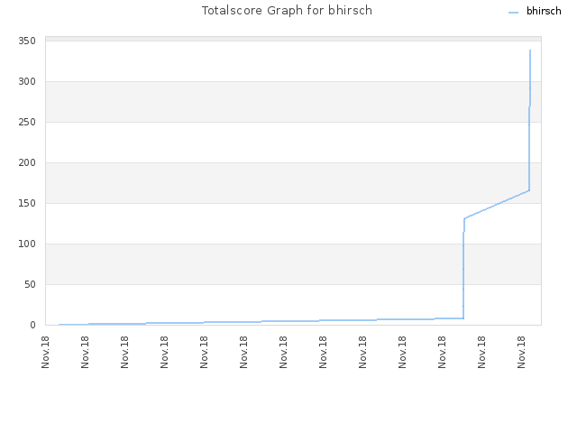 Totalscore Graph for bhirsch