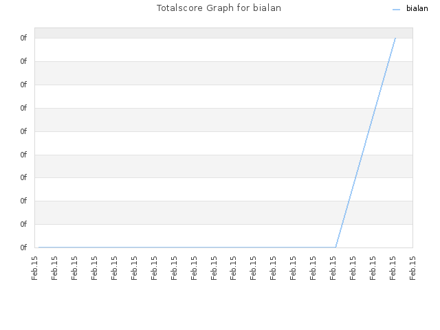 Totalscore Graph for bialan