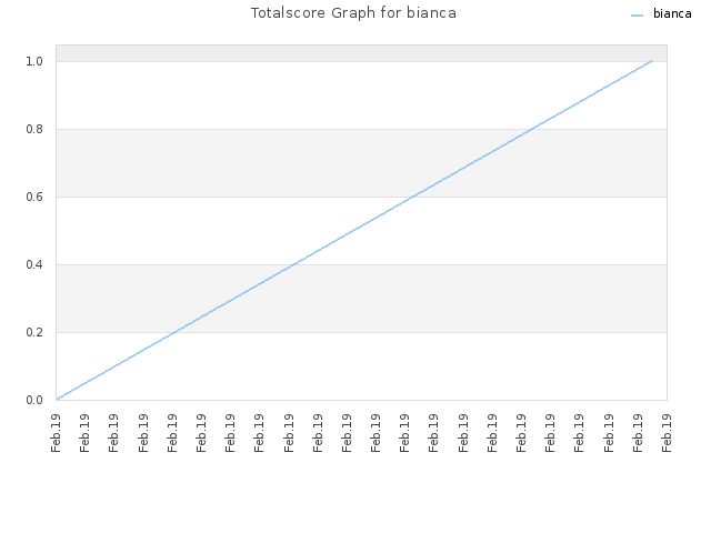 Totalscore Graph for bianca