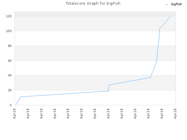 Totalscore Graph for bigFish