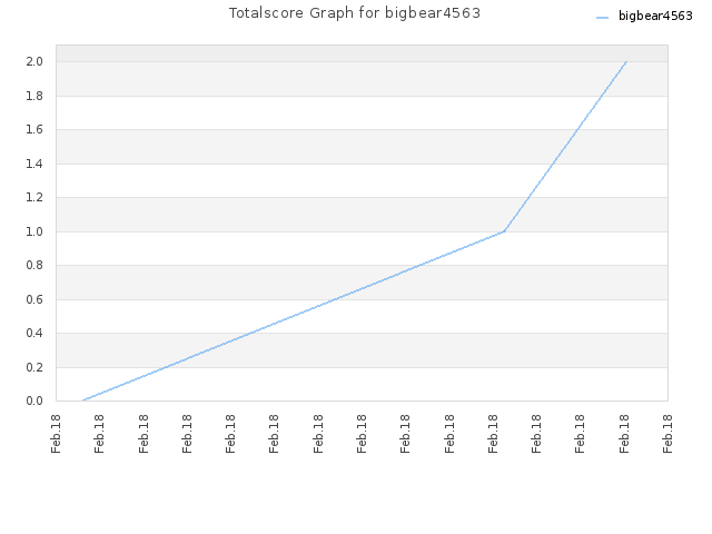 Totalscore Graph for bigbear4563