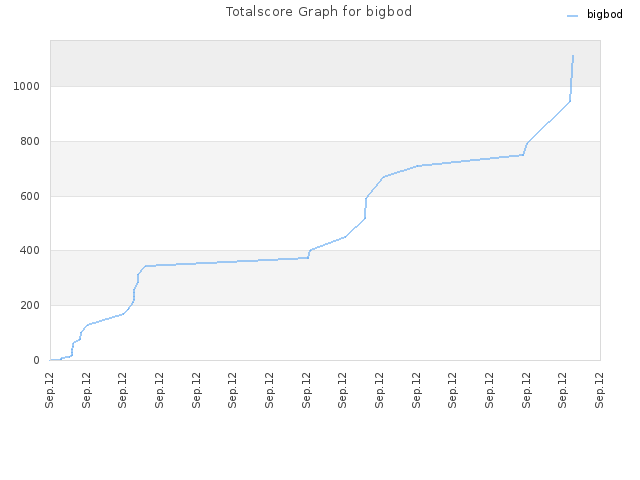 Totalscore Graph for bigbod