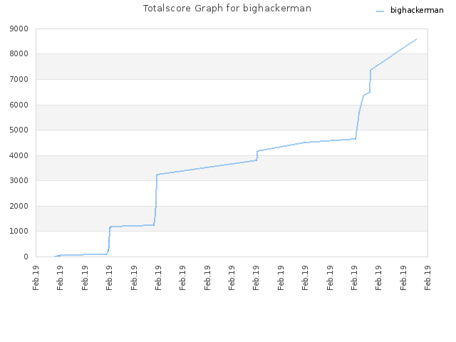 Totalscore Graph for bighackerman