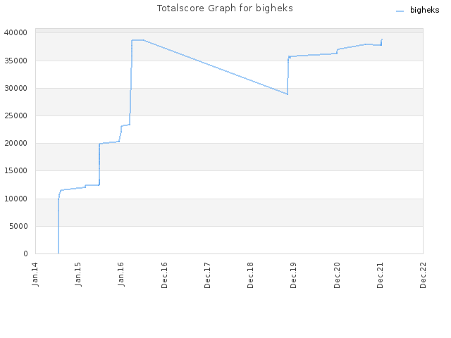 Totalscore Graph for bigheks