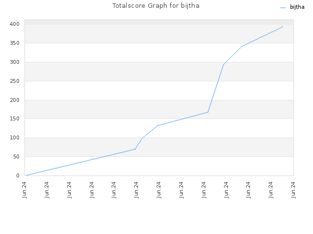 Totalscore Graph for bijtha