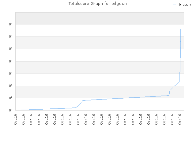 Totalscore Graph for bilguun