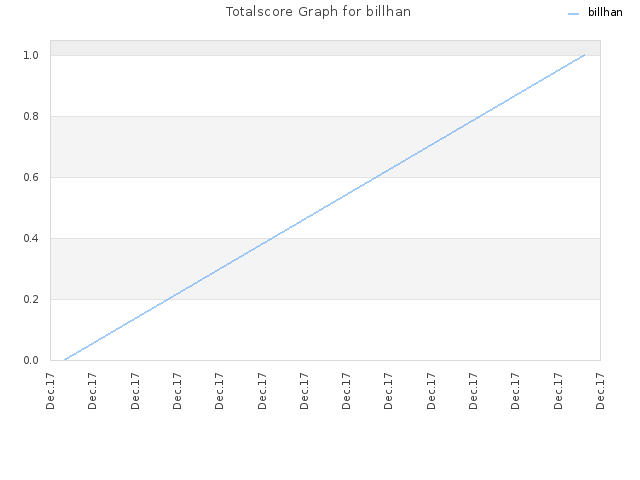Totalscore Graph for billhan