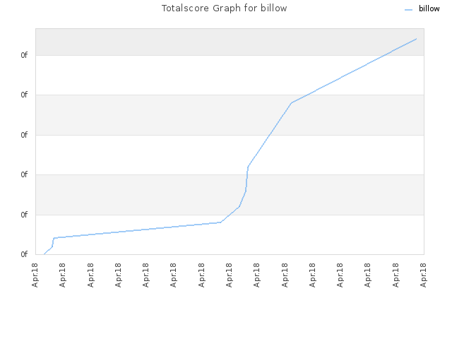 Totalscore Graph for billow