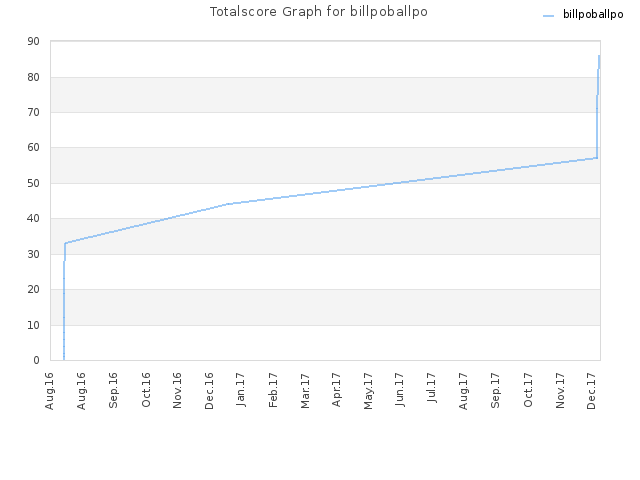 Totalscore Graph for billpoballpo