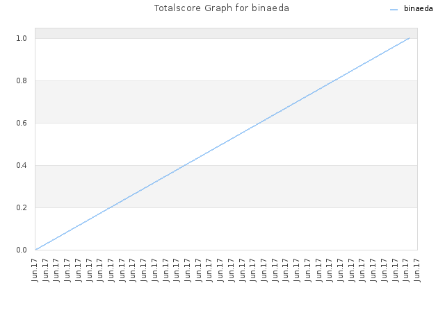Totalscore Graph for binaeda