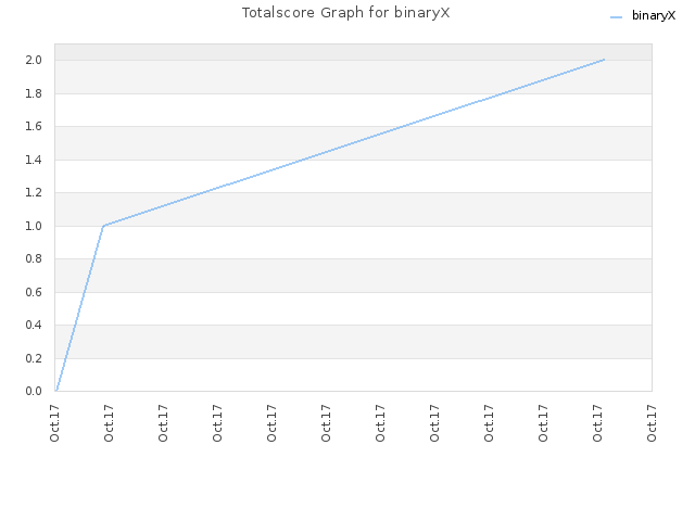 Totalscore Graph for binaryX