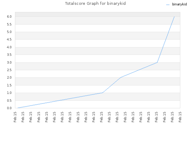 Totalscore Graph for binarykid