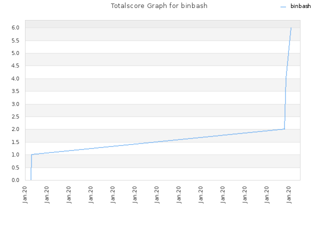 Totalscore Graph for binbash