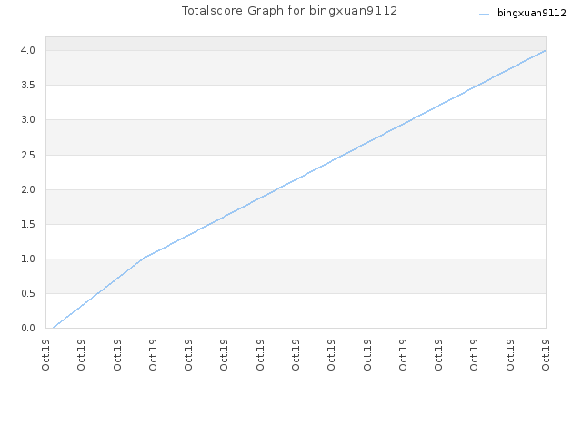 Totalscore Graph for bingxuan9112