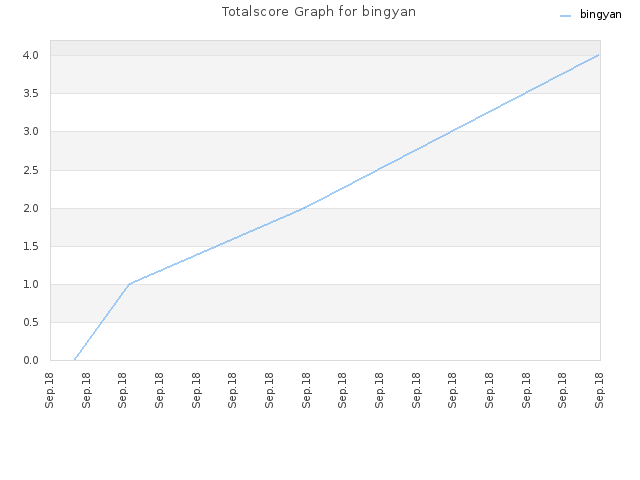 Totalscore Graph for bingyan