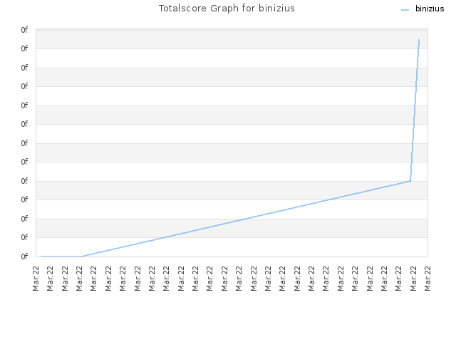 Totalscore Graph for binizius