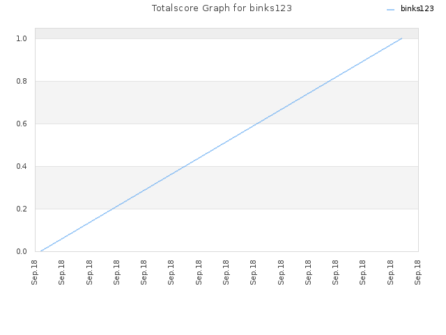 Totalscore Graph for binks123