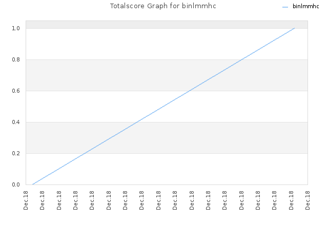 Totalscore Graph for binlmmhc