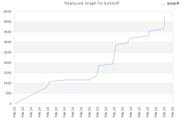 Totalscore Graph for birk0xff
