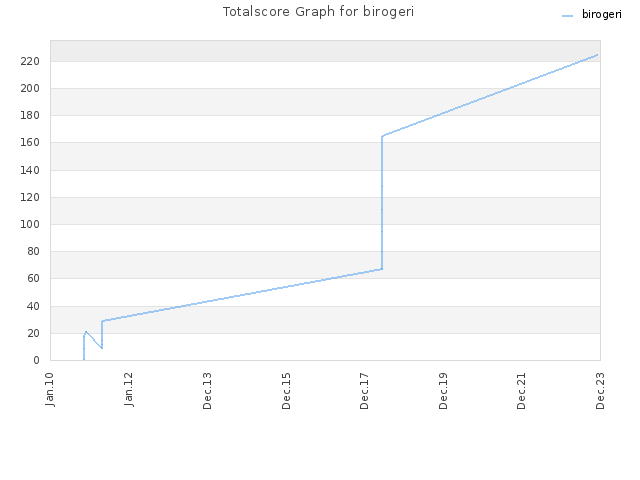 Totalscore Graph for birogeri