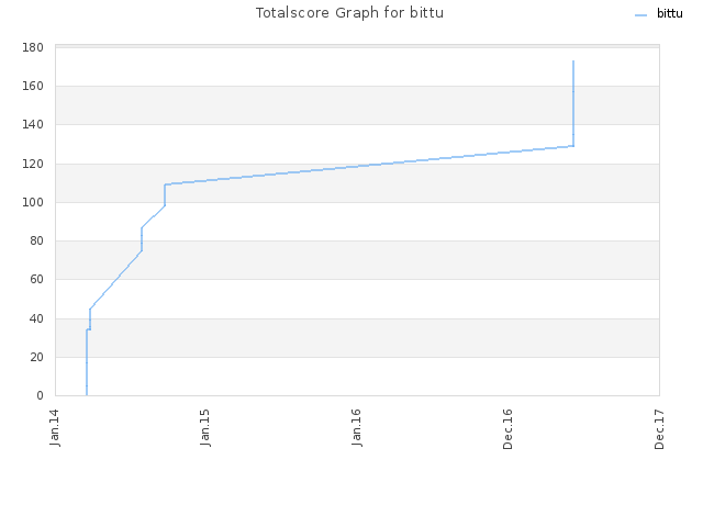 Totalscore Graph for bittu