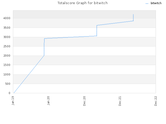 Totalscore Graph for bitwitch