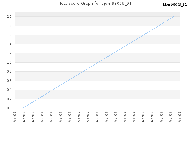 Totalscore Graph for bjorn98009_91