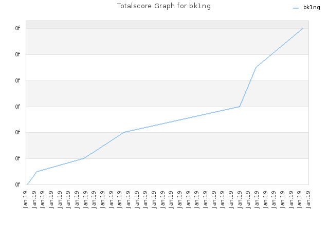 Totalscore Graph for bk1ng