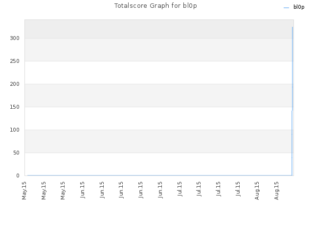 Totalscore Graph for bl0p