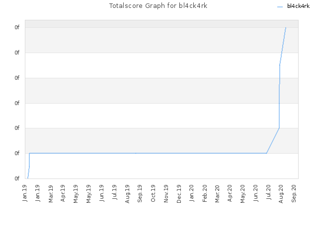 Totalscore Graph for bl4ck4rk