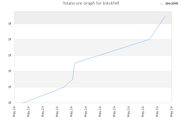 Totalscore Graph for bl4ckf4ll