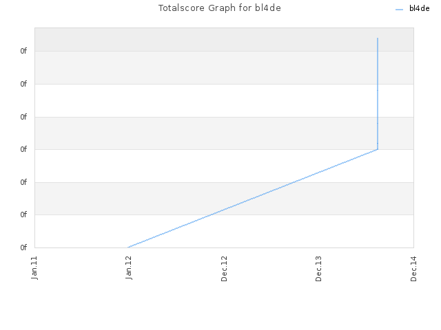 Totalscore Graph for bl4de