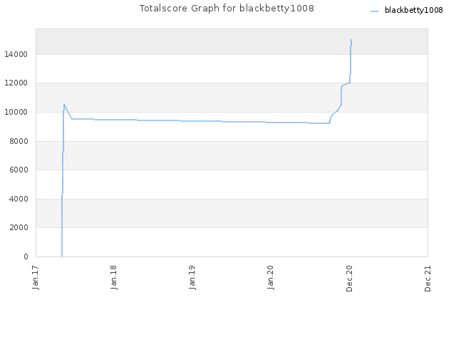 Totalscore Graph for blackbetty1008