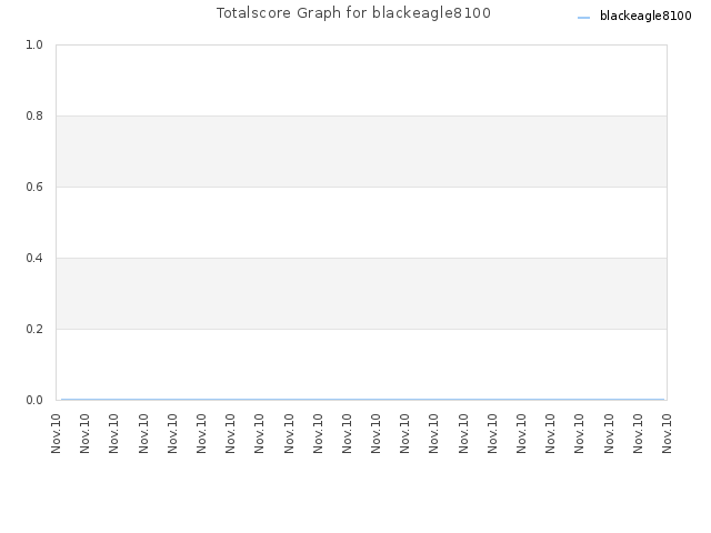 Totalscore Graph for blackeagle8100