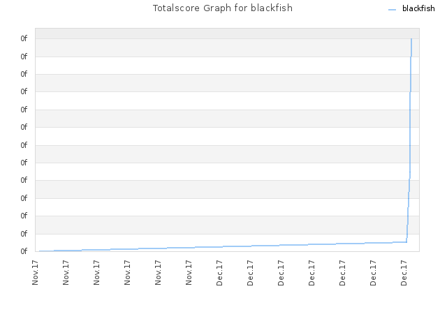 Totalscore Graph for blackfish