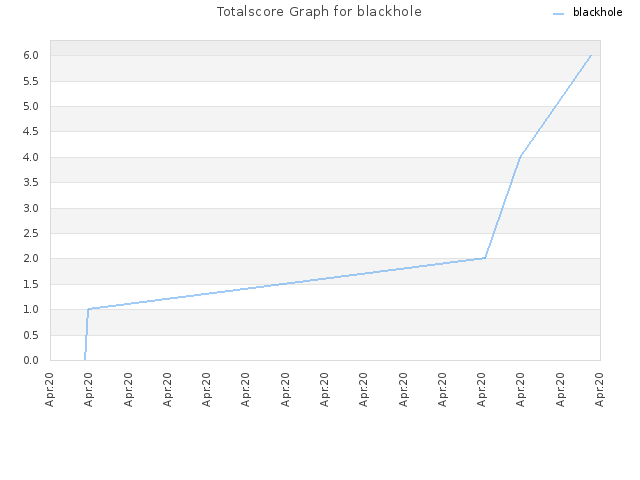 Totalscore Graph for blackhole