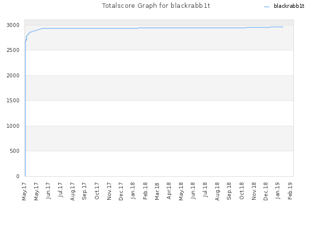 Totalscore Graph for blackrabb1t