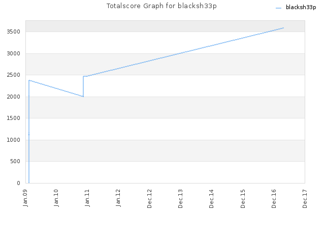 Totalscore Graph for blacksh33p