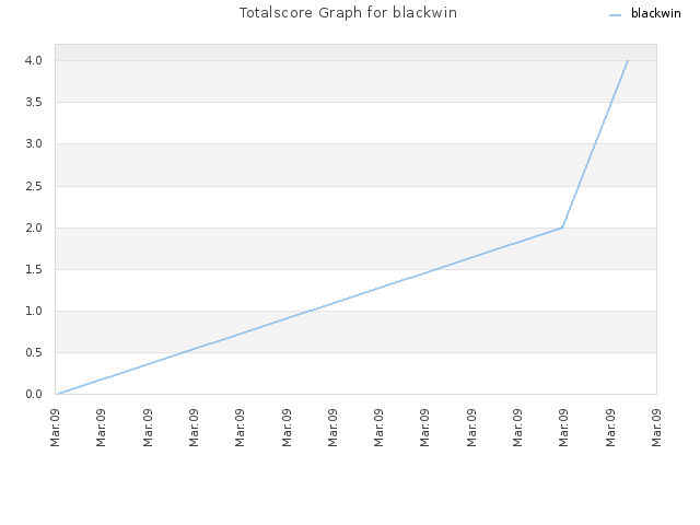 Totalscore Graph for blackwin