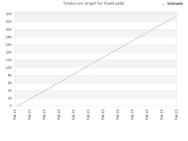 Totalscore Graph for blakksabb