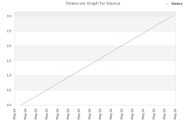 Totalscore Graph for blasius