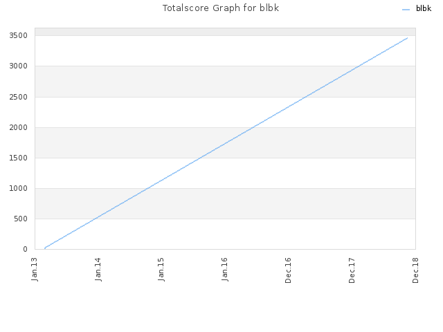 Totalscore Graph for blbk