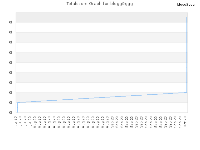 Totalscore Graph for blogg9ggg