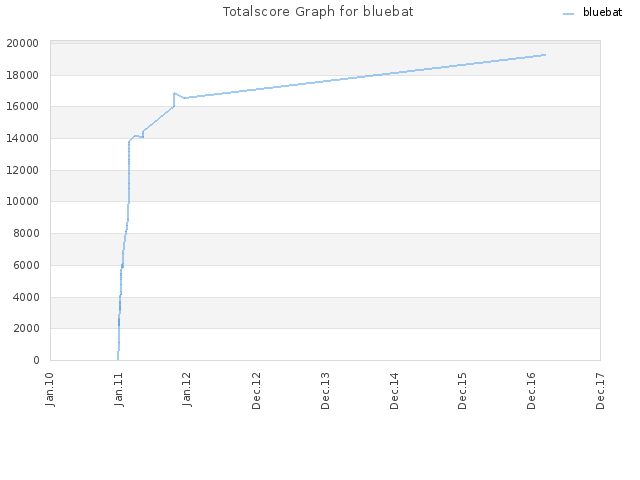 Totalscore Graph for bluebat